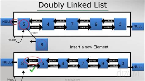 double list|double list equivalent.